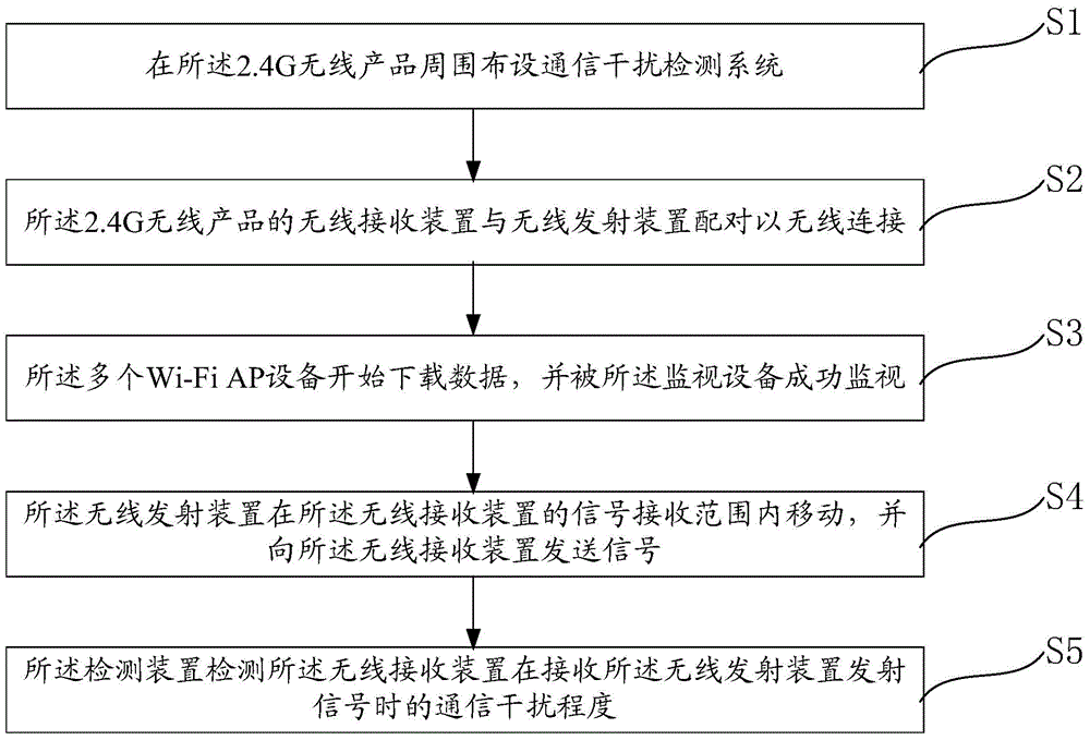 Communication interference detection system and method for wireless product