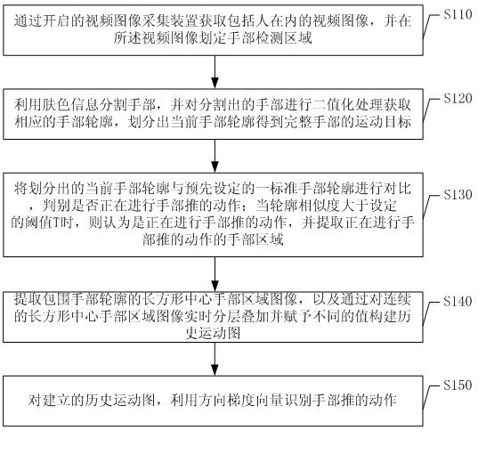 Method for identifying pushing action based on two-dimensional planar camera and system
