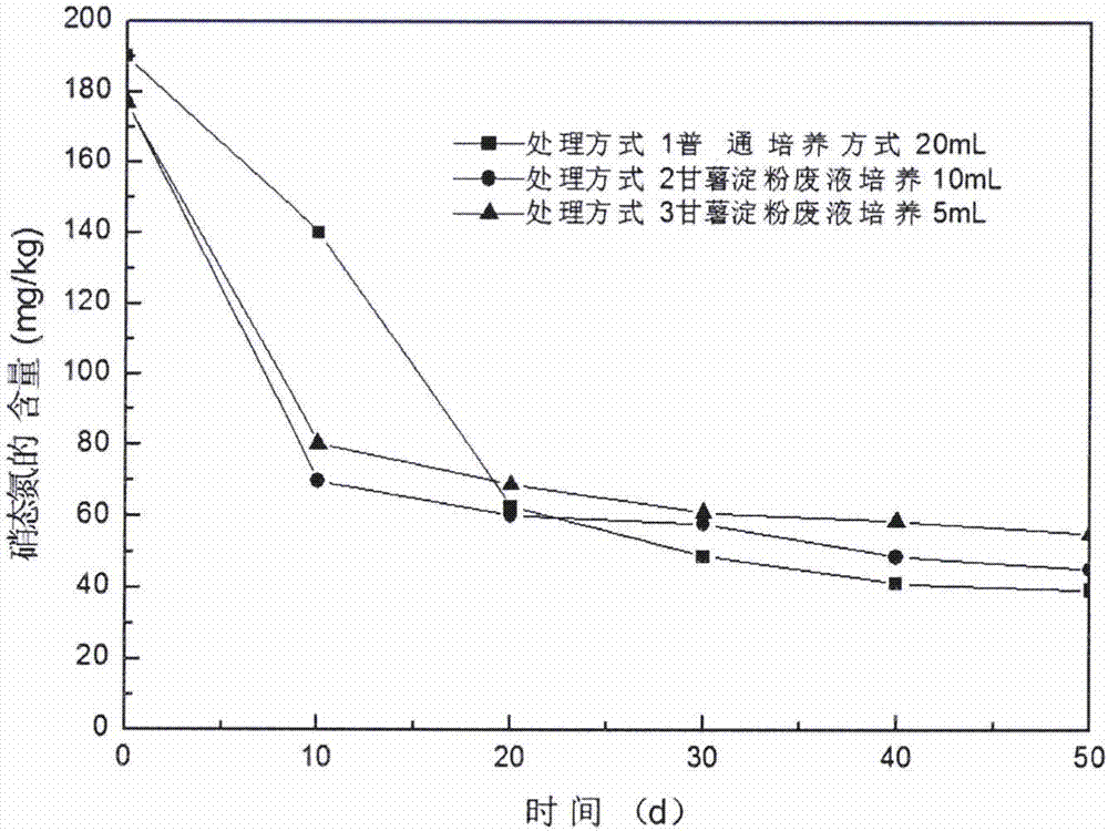Method for preparing nitrate-polluted soil mediating inoculant N4 by virtue of sweet potato starch waste liquid