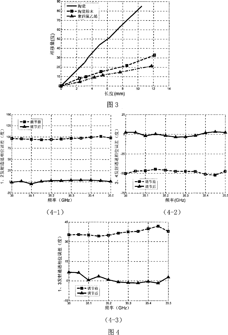 Millimeter wave miniaturized multichannel transmitting-receiving subassembly and its phase compensation process