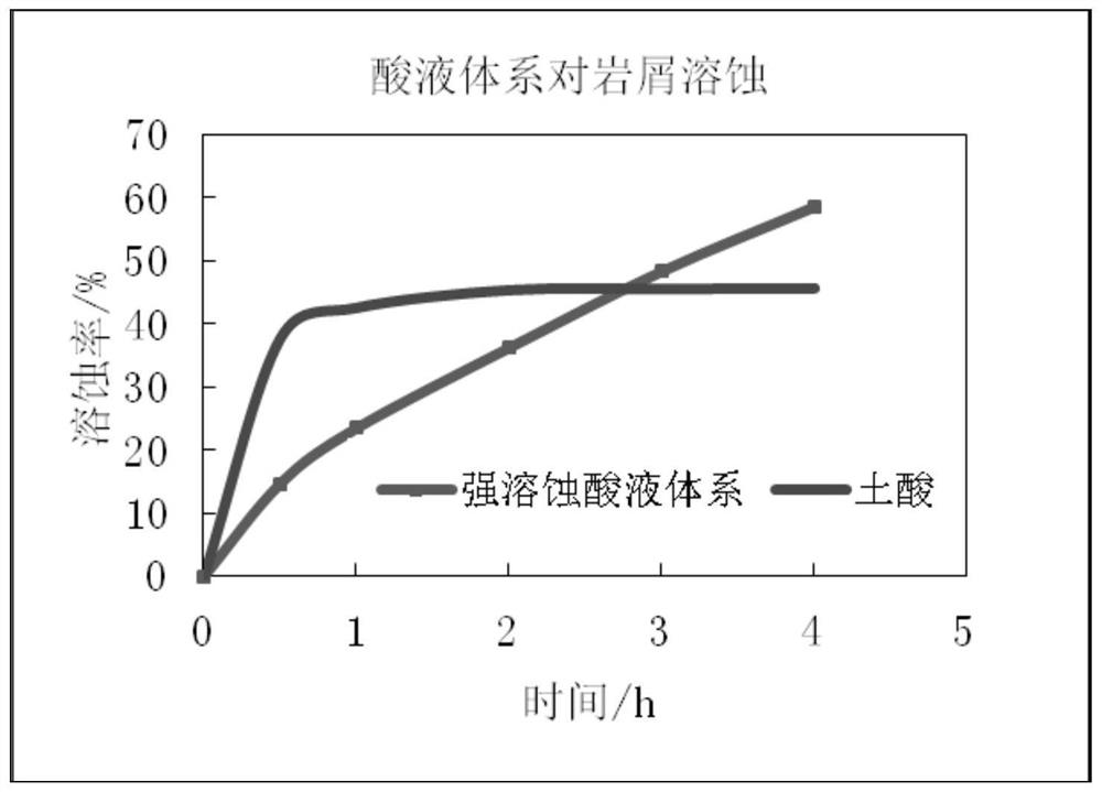 A high-viscosity and strong-corrosion acid system for tight oil reservoirs