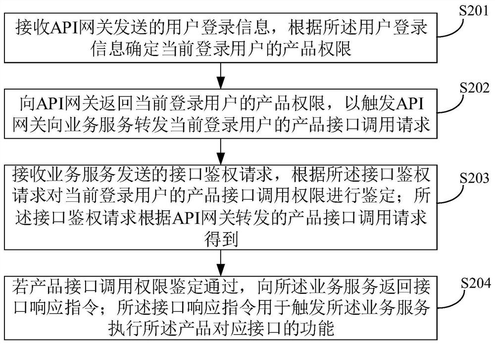 Control method, device, computer equipment and storage medium for interface calling authority