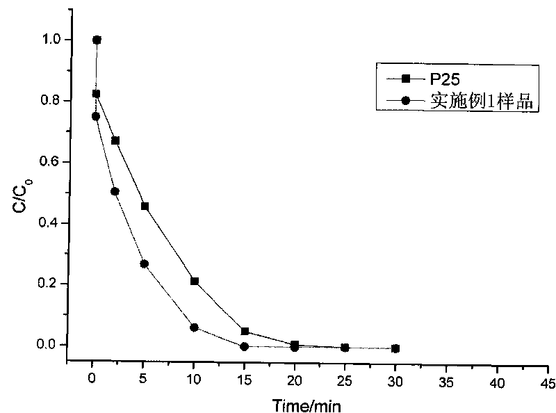 Preparation method of nano mesoporous titania with core-shell structure