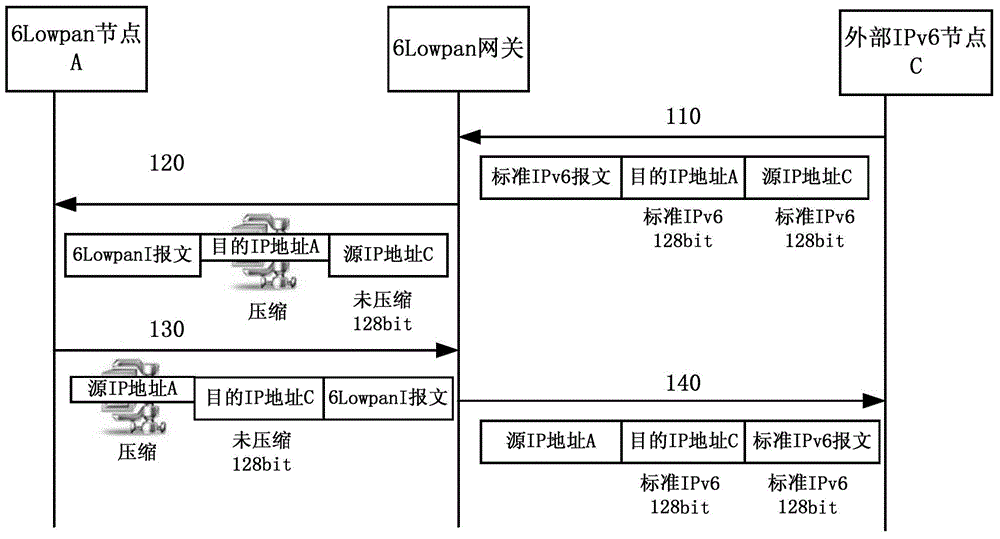 Method and system for compressing external IPv6 (Internet protocol version 6) address passing in and out of Internet of things