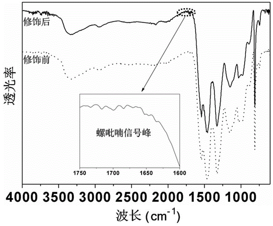 Photosensitive polymer modified adsorbing material and preparation method and application of photosensitive polymer modified adsorbing material