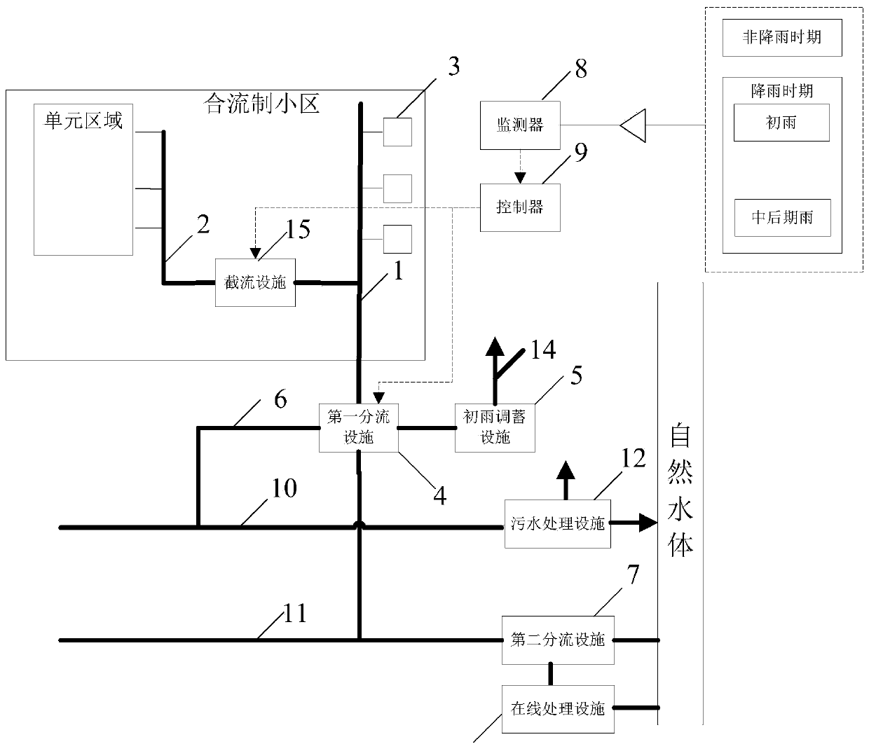 Equipment with rainwater and sewage diversion, regulation and storage mechanism