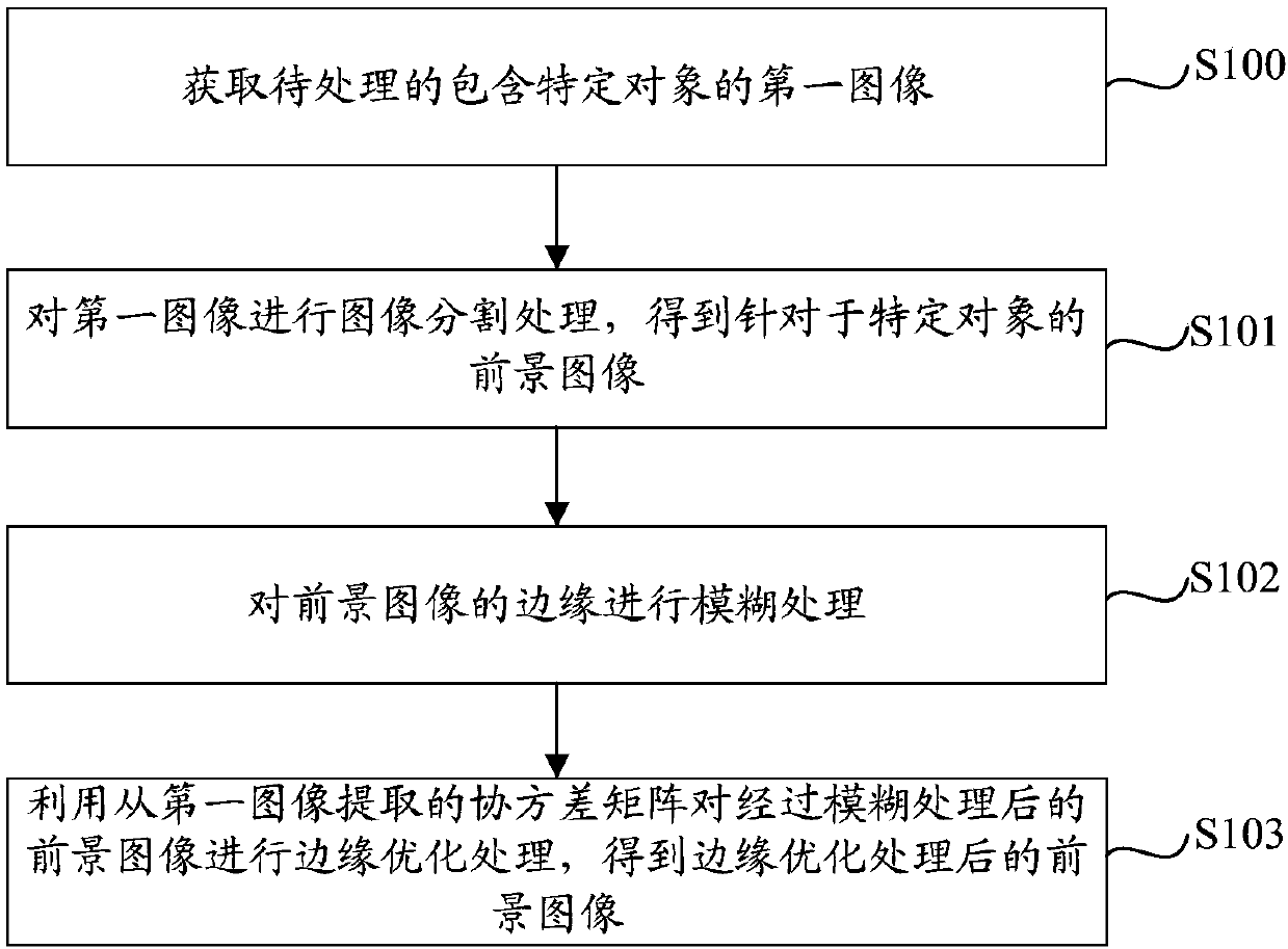 Edge optimization processing method and device for image segmentation result, and computing equipment