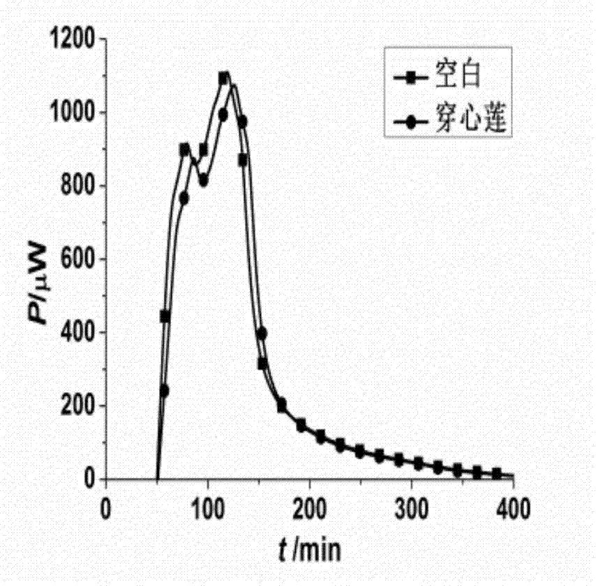 Method for evaluating antimicrobial activity of andrographis paniculata