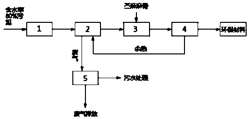 Method used for preparing environmental protection material through sludge low temperature charing