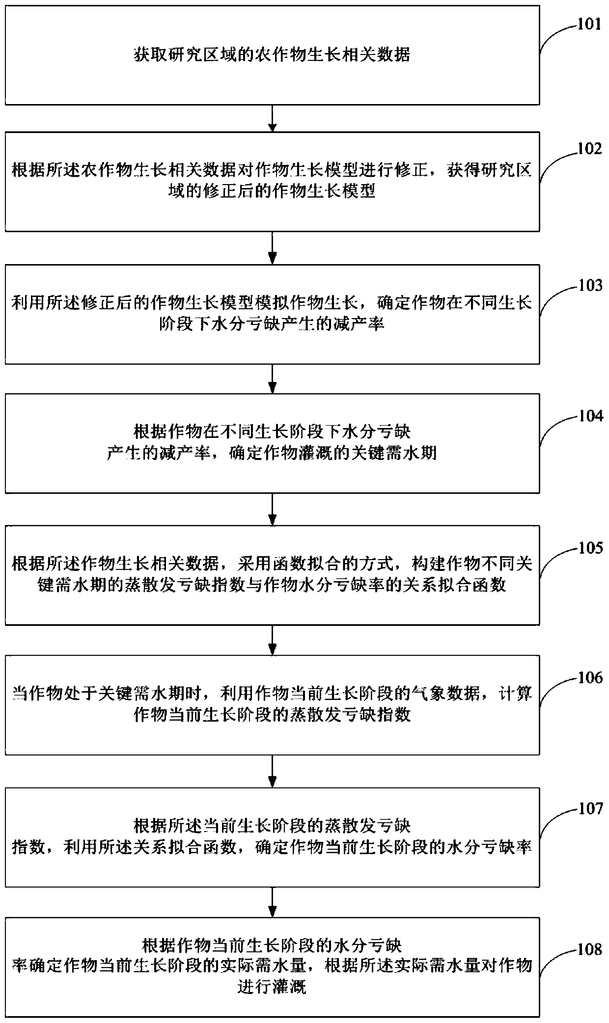 Agricultural irrigation control method and system