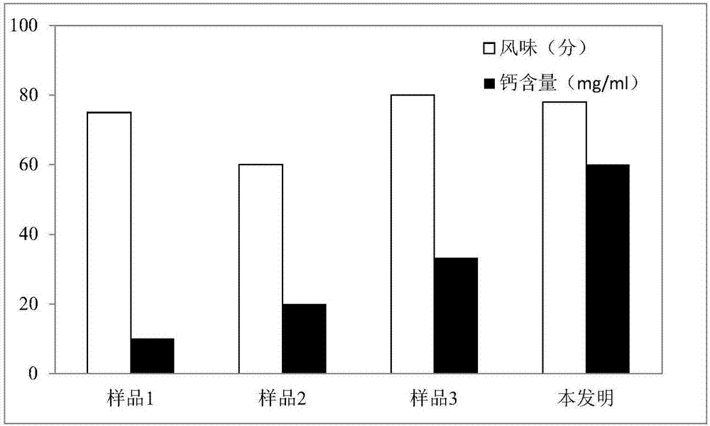 Calcium supplement liquid preparation with high calcium content and preparation method thereof