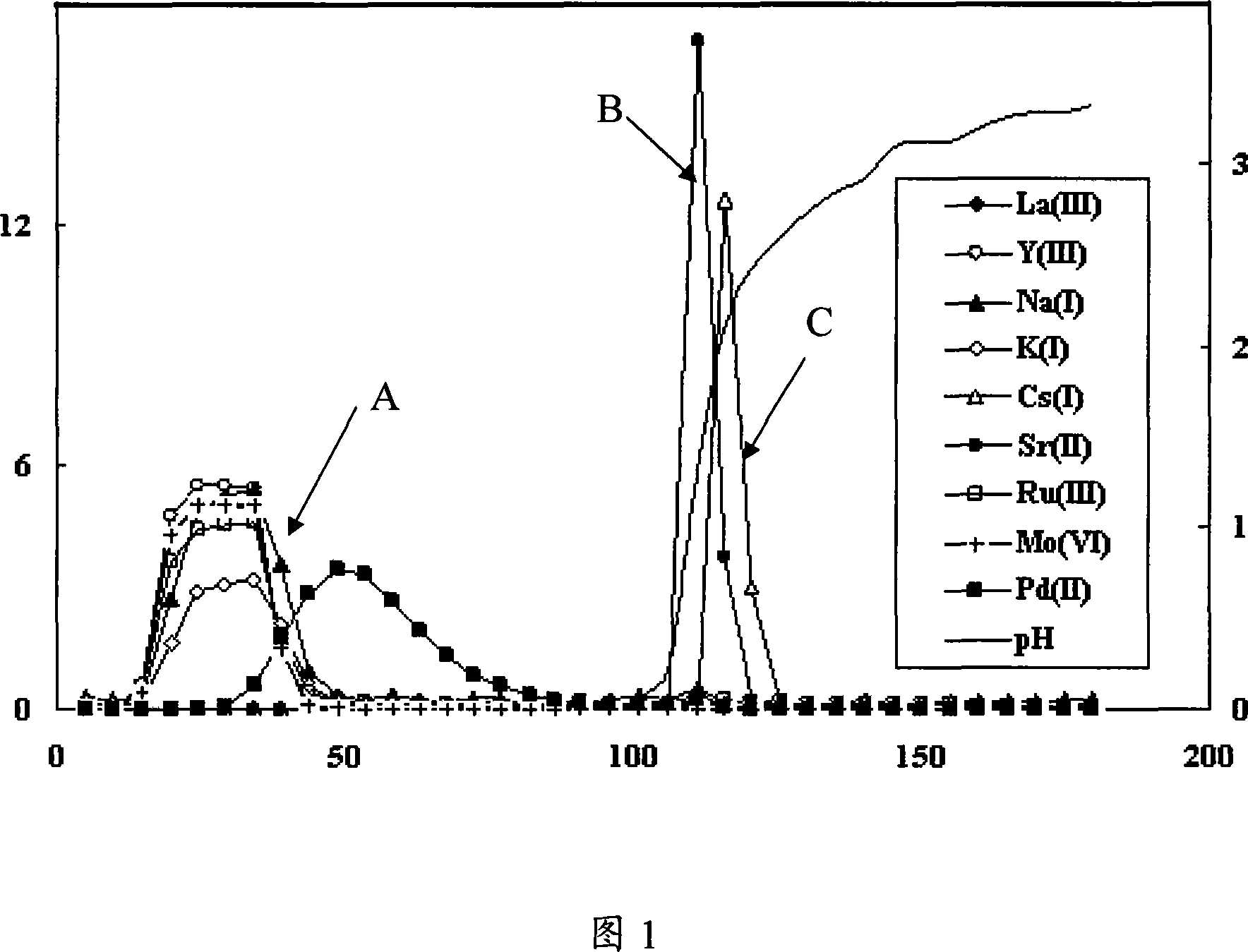 Adsorbent capable of separating heating element cesium and strontium at the same time and its preparation method and application
