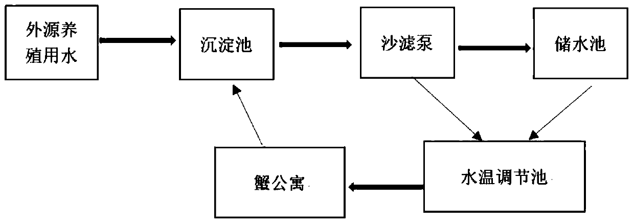 Industrial synchronous preparation method of scylla paramamosain soft-shell crabs