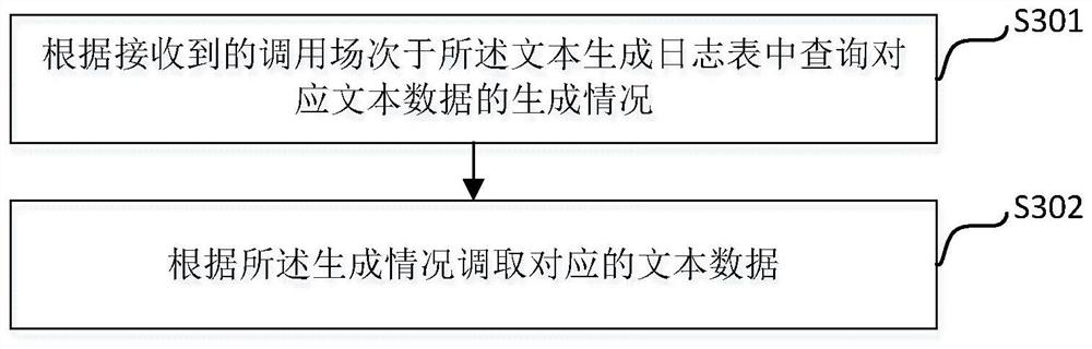 Text generation and sending method and device based on configuration table