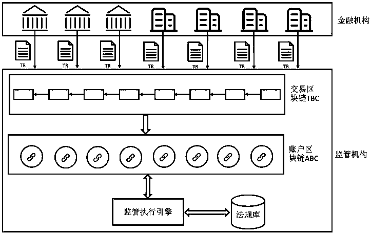 Automatic real-time supervision reporting system based on double-chain architecture blockchain
