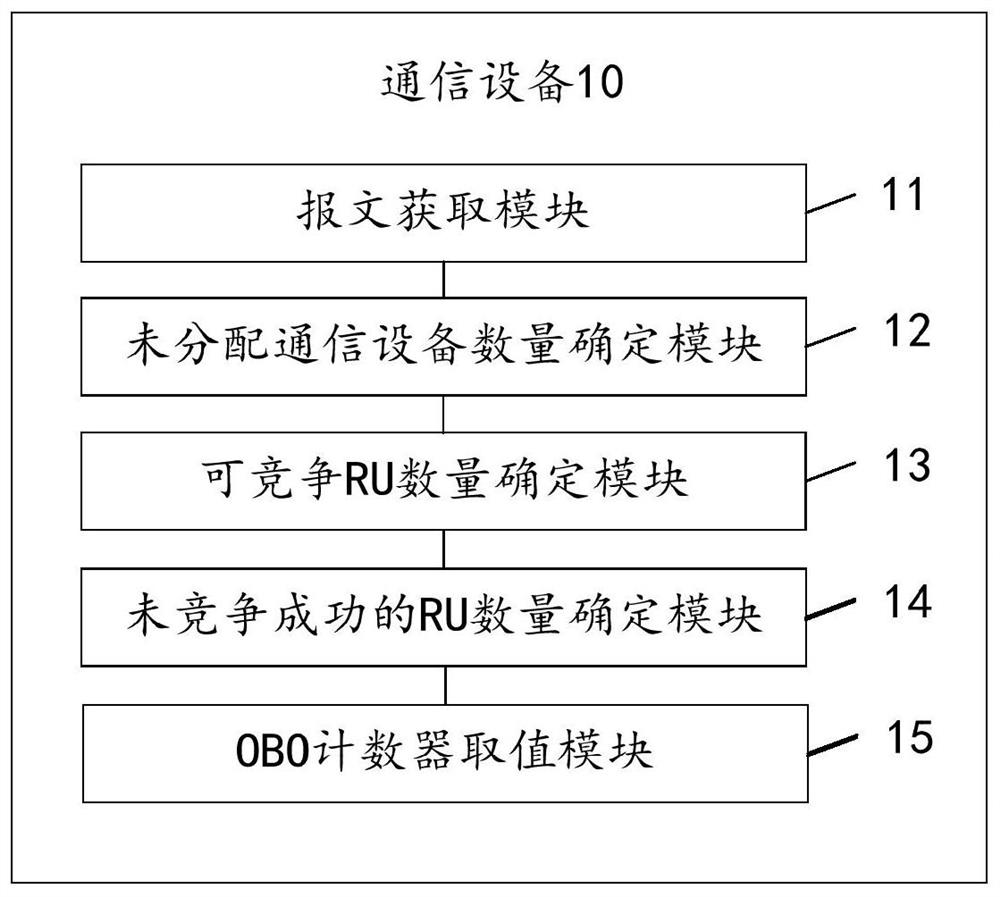 Communication devices and OBO counter value taking method thereof, electronic equipment and storage medium