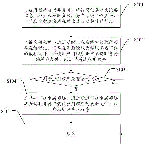 Application recovery method and system for Android system