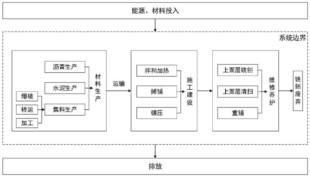 Asphalt pavement full life cycle environmental influence evaluation method