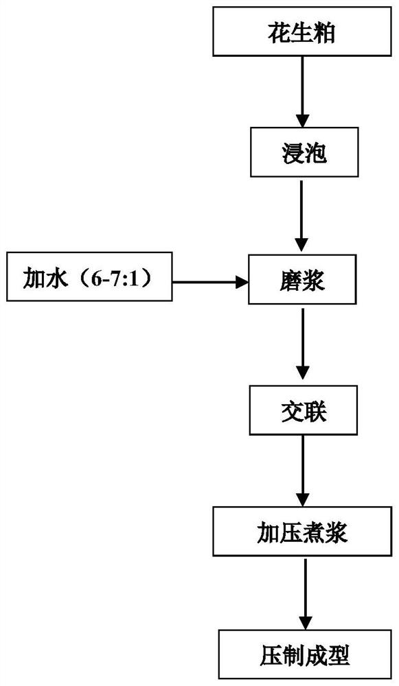 A kind of method that utilizes peanut dregs to make peanut tofu