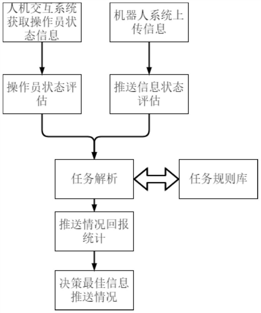FFM-based situation information classification recommendation system and method under multi-task condition