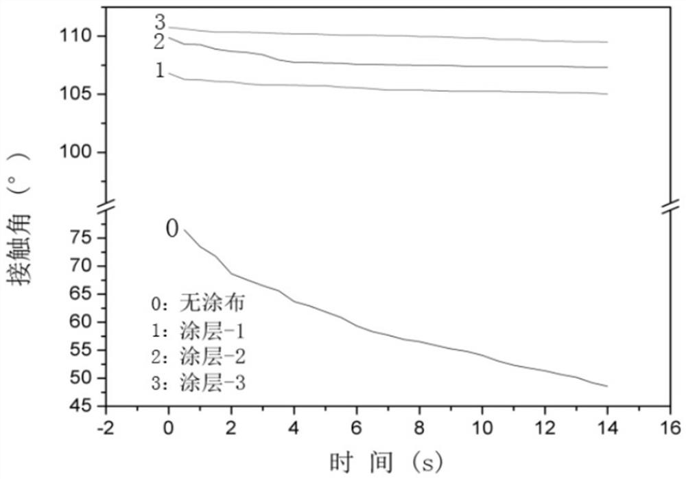 A kind of preparation method and application of degradable plastic film coating