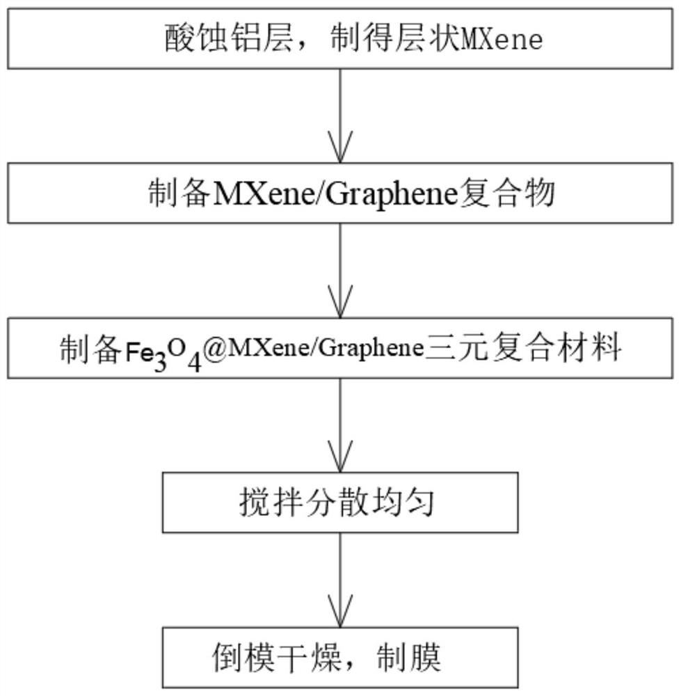 MXene-based flexible polyvinyl alcohol electromagnetic shielding composite film and preparation method thereof