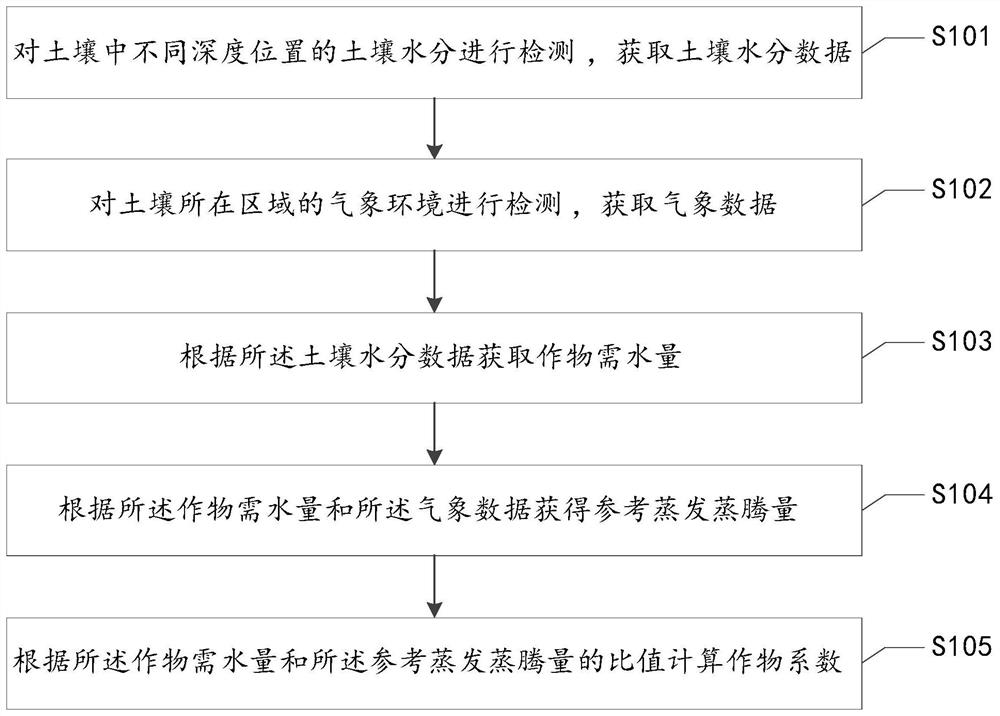 Crop coefficient calculation method and system