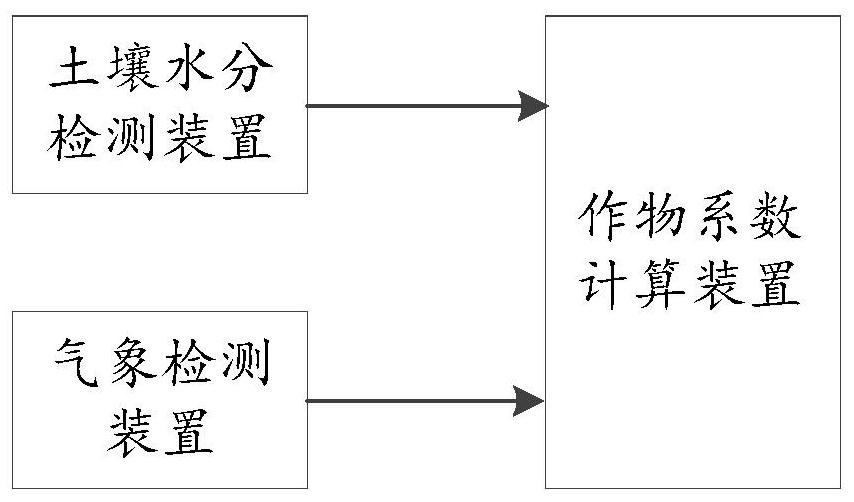 Crop coefficient calculation method and system