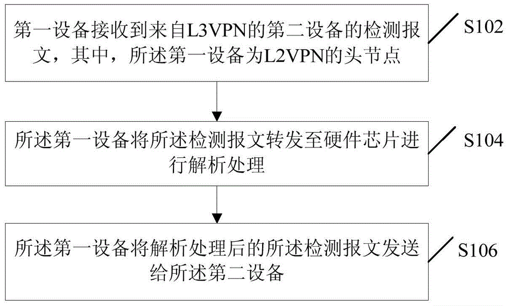 NNI PING realization method and device