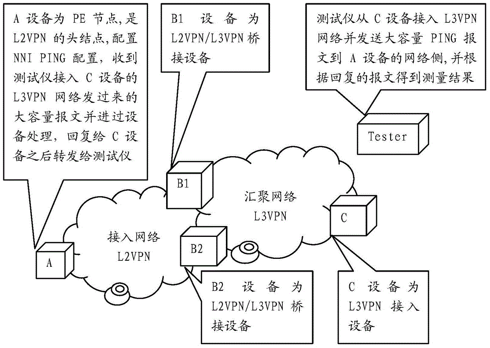 NNI PING realization method and device