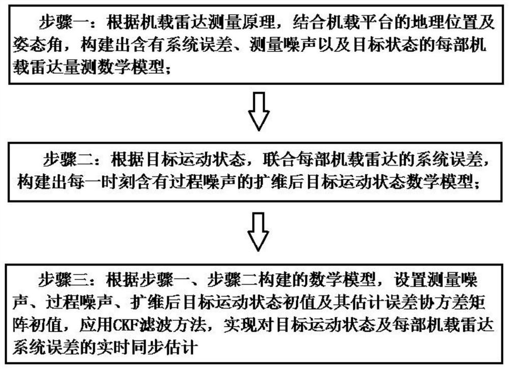 A Joint Estimation Algorithm of Target State and System Error in Radar Network