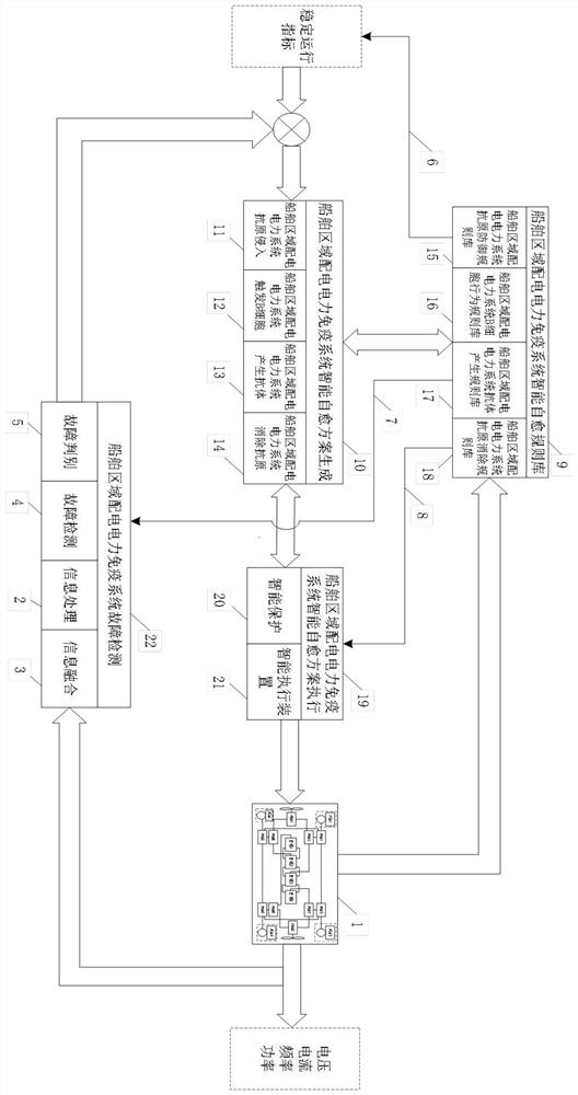 Intelligent immune self-healing method and system for ship regional distribution power system