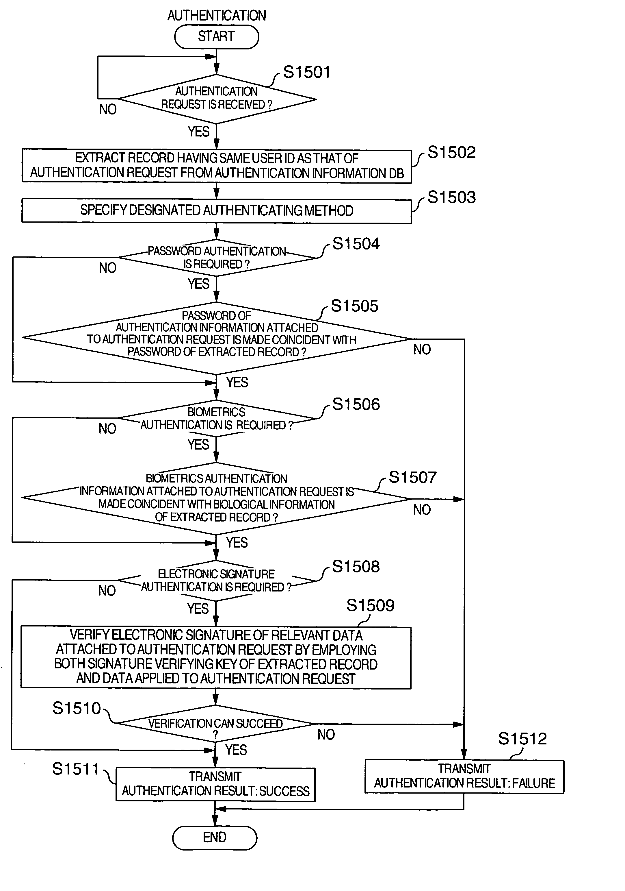 Authentication control system and authentication control method