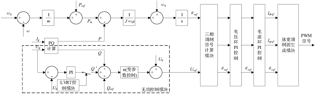 Inverter reactive power control method based on virtual synchronization mechanism