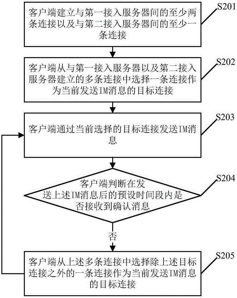 Method, device and system for transmitting instant messaging IM message