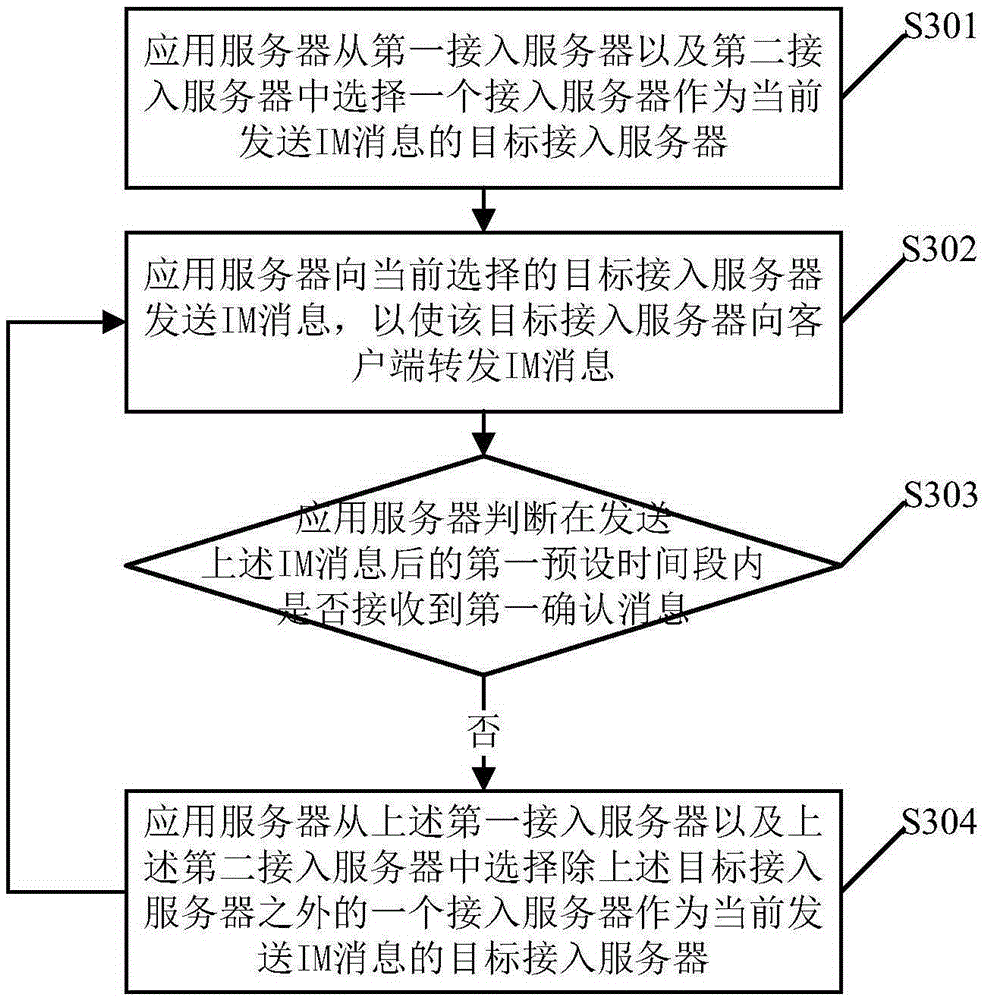 Method, device and system for transmitting instant messaging IM message