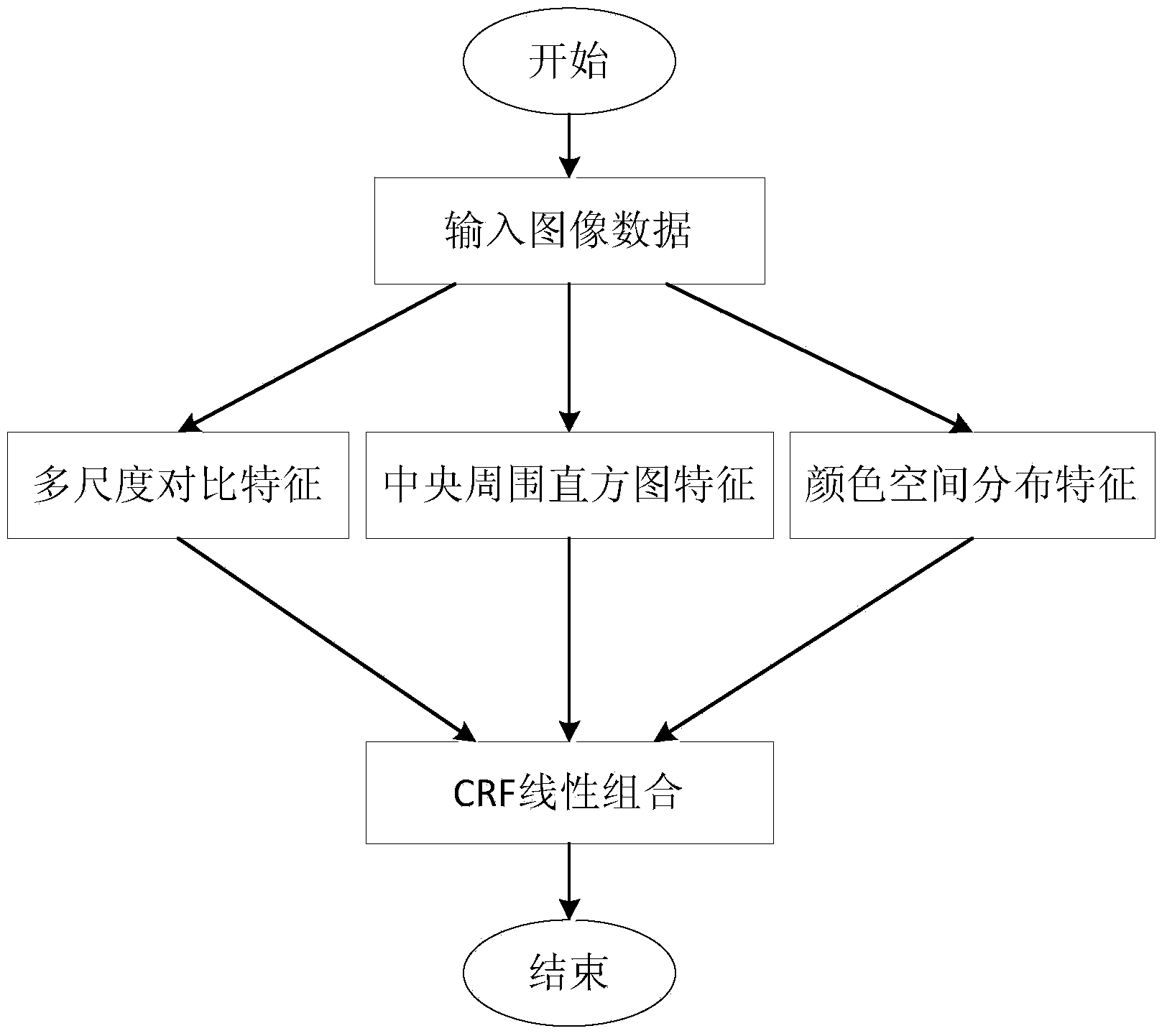 Saliency detection method based on conditional random field