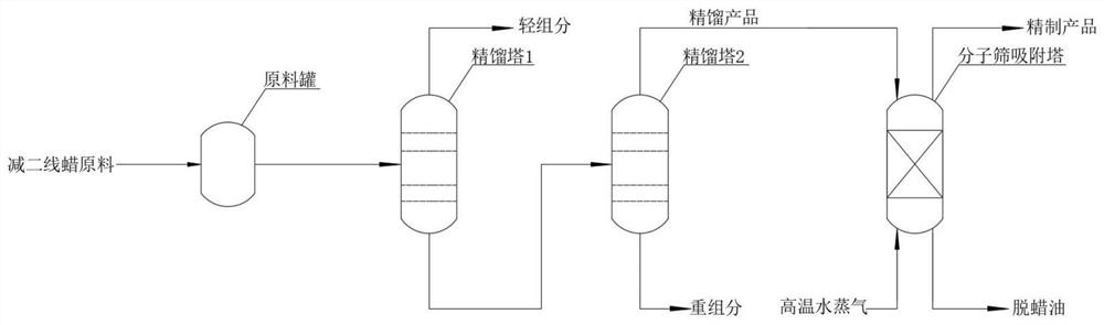 Preparation and application method of stepped pore molecular sieve for refining and separating phase change wax