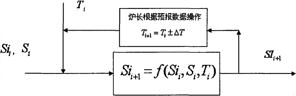 Method for forecasting silicon content in blast-furnace hot metal