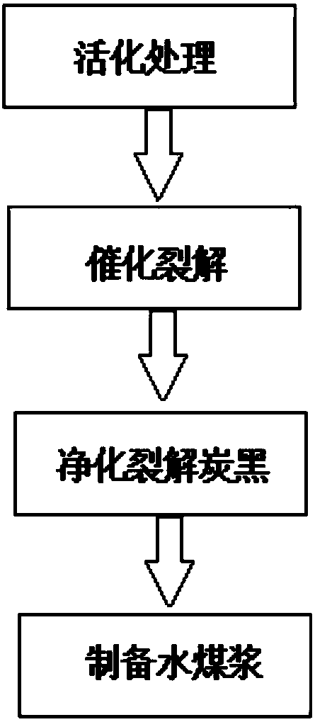 Method for preparing coal water slurry by using cracked carbon black containing FCC discharge agent