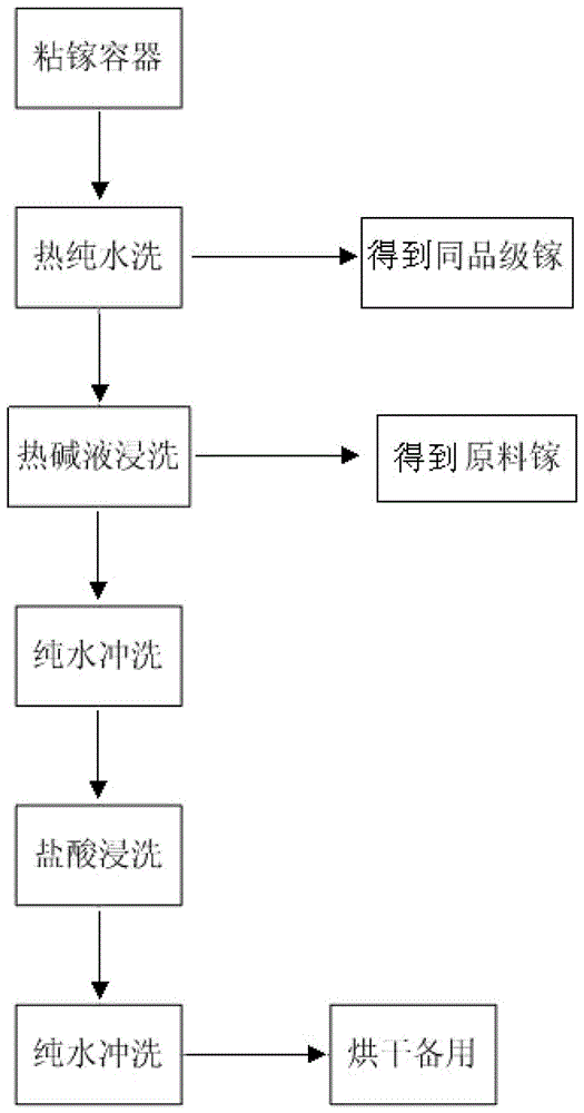 A cleaning method for high-purity gallium container