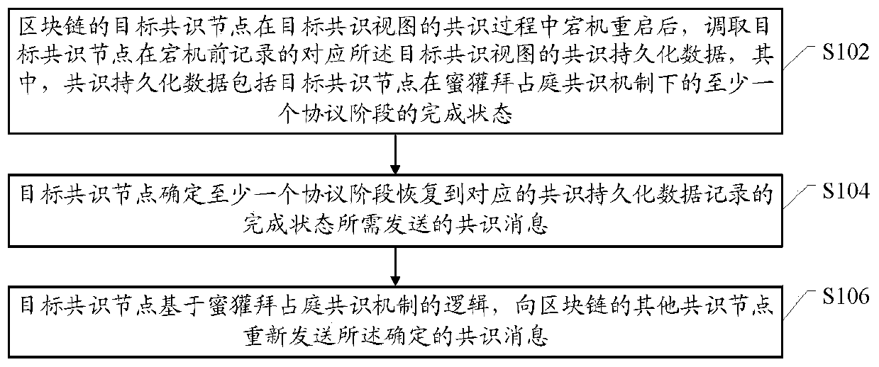 Downtime processing method of blockchain consensus node, data persistence method and hardware