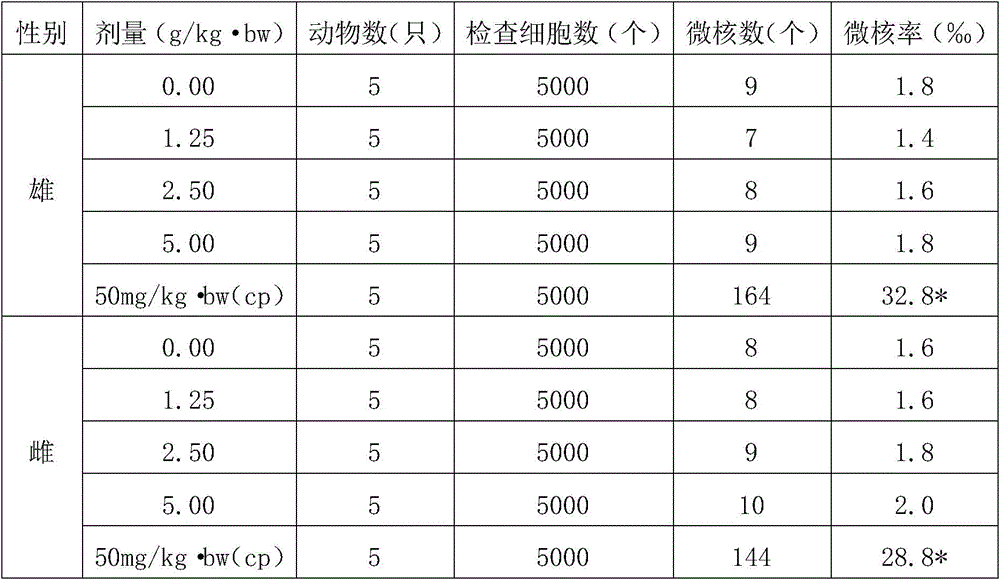 Antineoplastic combined immunization medicine and preparing method and application thereof