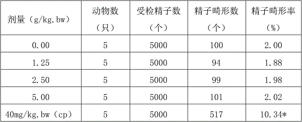 Antineoplastic combined immunization medicine and preparing method and application thereof