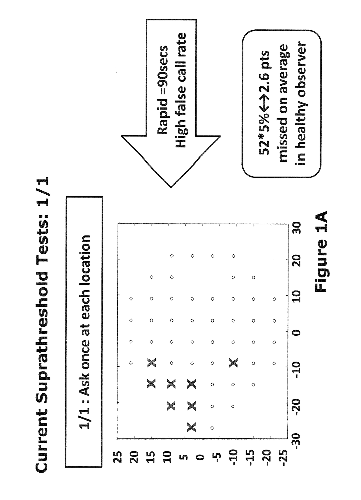 Supra-threshold test and a sub-pixel strategy for use in measurements across the field of vision