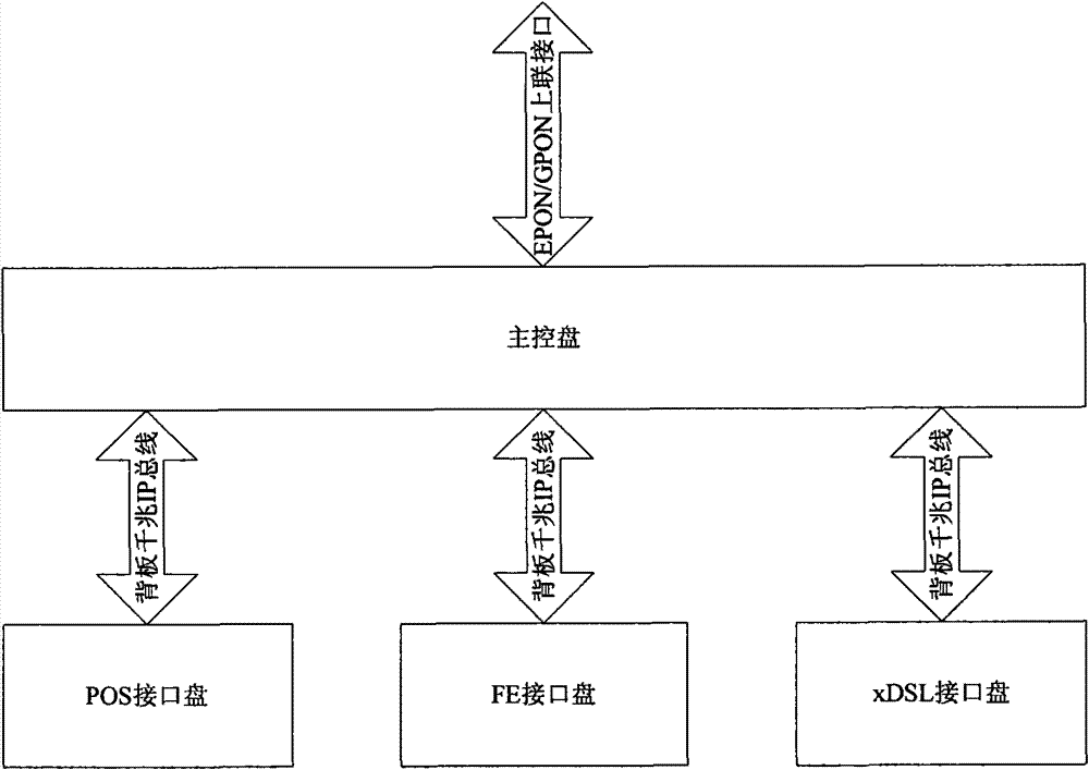 Plugboard type FTTB (Fiber To The Building) type ONU (Optical Network Unit) and method for realizing voice service