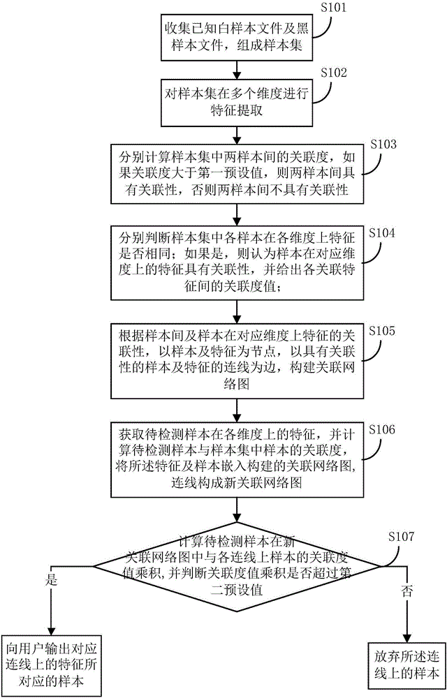 Sample correlation detection method and system and electronic equipment
