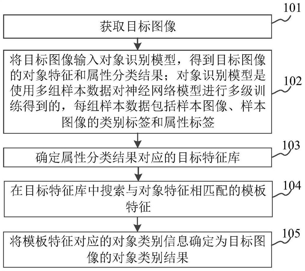 Object recognition method and device and storage medium