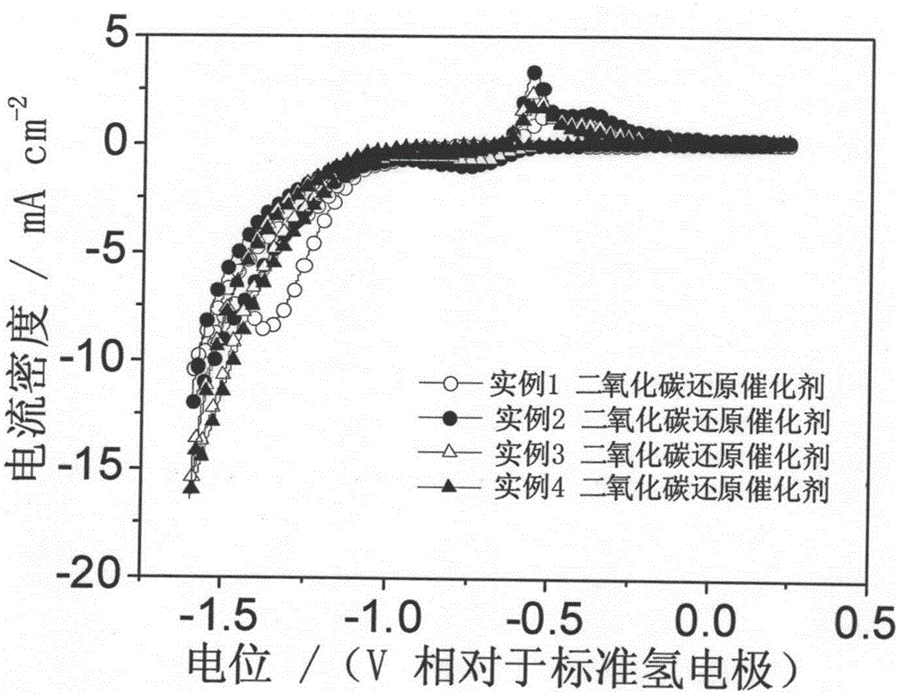 Catalyst for electrochemical reduction of carbon dioxide and preparation and application of catalyst