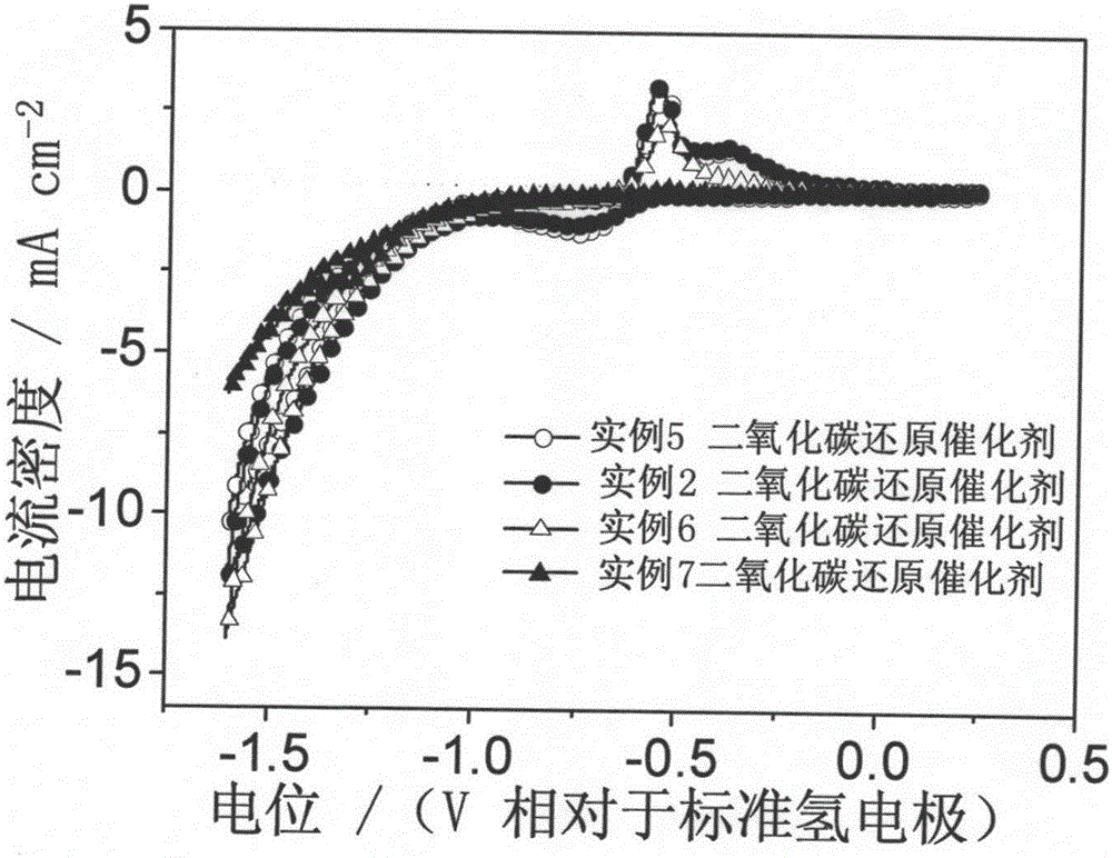 Catalyst for electrochemical reduction of carbon dioxide and preparation and application of catalyst